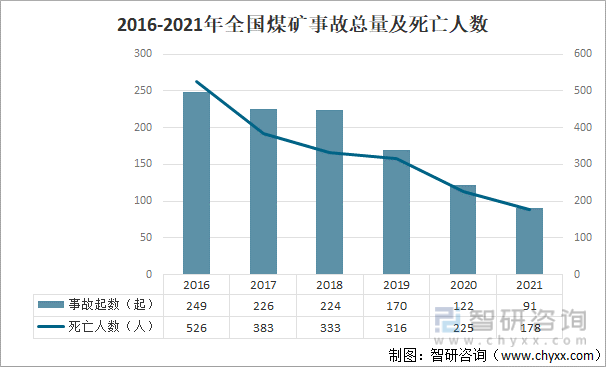2016-2021年全国煤矿事故总量及死亡人数