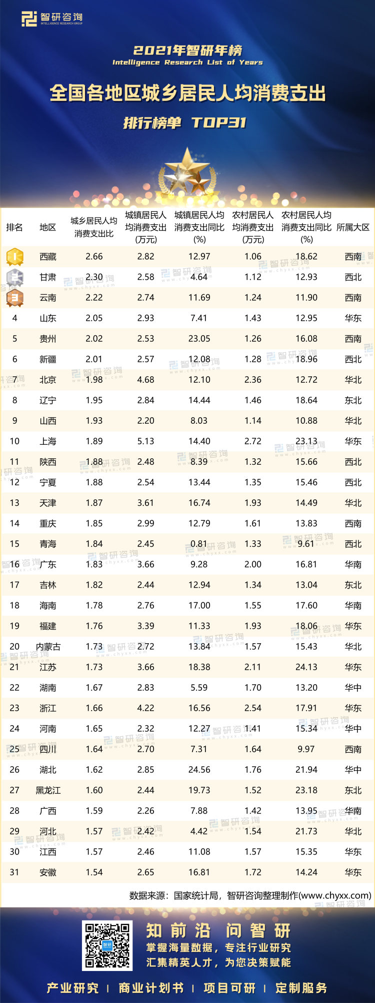 0313：2021全国各地区城乡居民人均消费支出-水印带二维码-有网址（程燕萍）