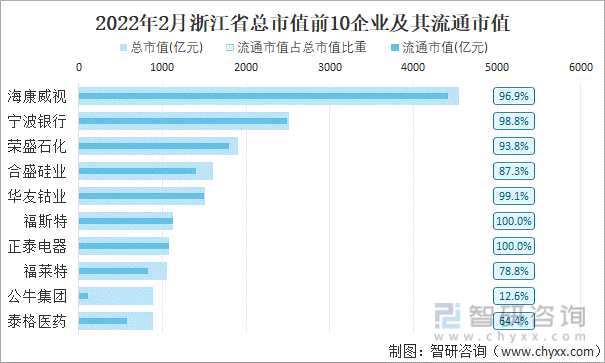 2022年2月浙江省A股上市总市值前10强企业及其流通市值