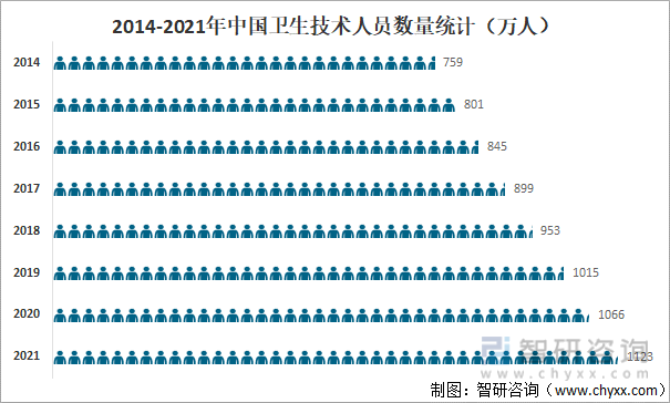 2014-2021年中国卫生技术人员数量统计（万人）