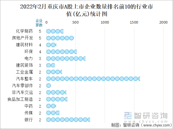 2022年2月重庆市A股上市企业数量排名前10的行业市值(亿元)统计图