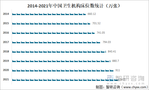 2014-2021年中国卫生机构床位数统计（万张）
