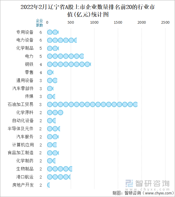 2022年2月辽宁省A股上市企业数量排名前20的行业市值(亿元)统计图
