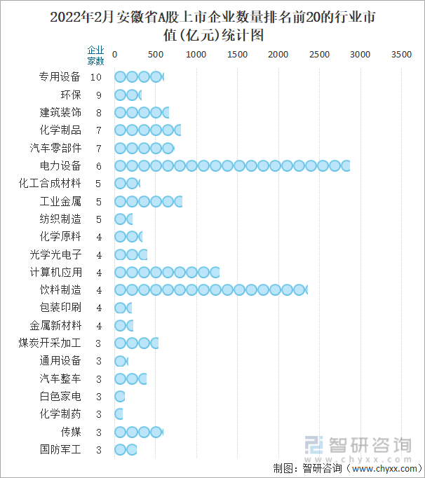 2022年2月安徽省A股上市企业数量排名前20的行业市值(亿元)统计图