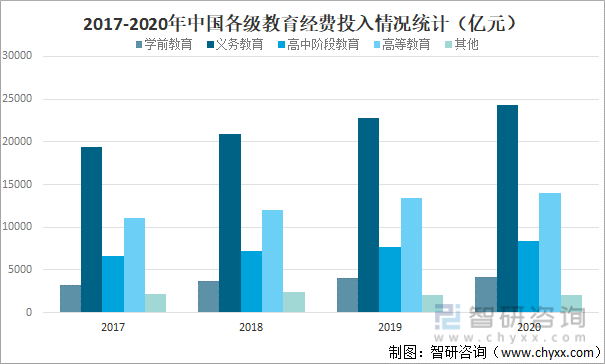 2017-2020年中国各级教育经费投入情况统计（亿元）
