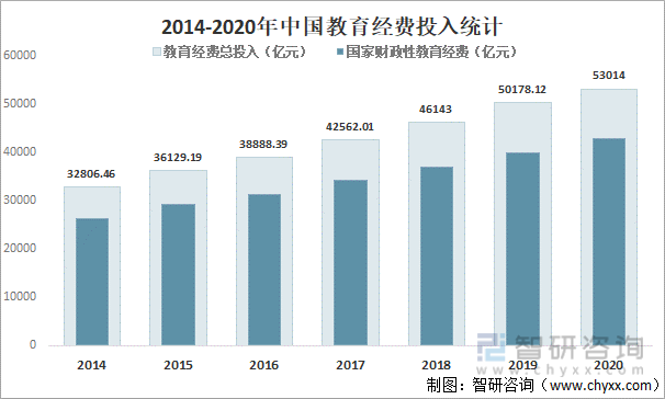 2014-2020年中国教育经费投入统计