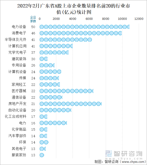 2022年2月广东省A股上市企业数量排名前20的行业市值(亿元)统计图