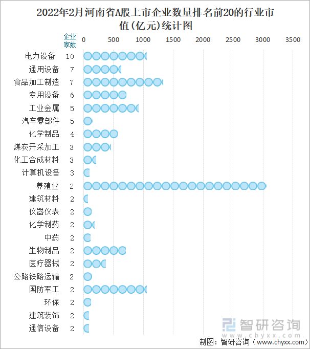 2022年2月河南省A股上市企业数量排名前20的行业市值(亿元)统计图