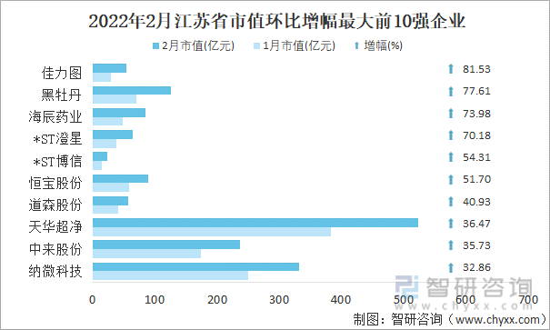 2022年2月江苏省A股上市企业市值环比增幅最大前10强企业