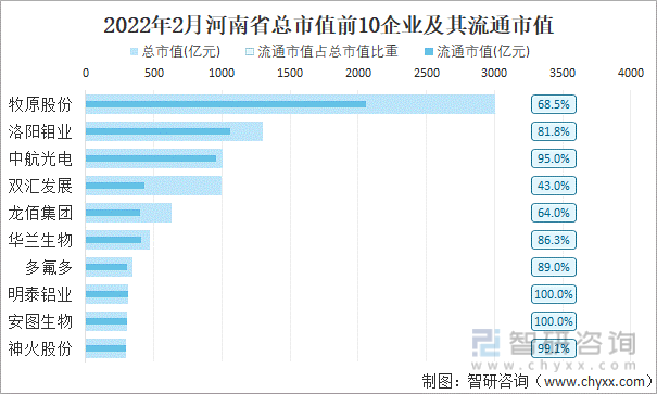 2022年2月河南省A股上市总市值前10强企业及其流通市值
