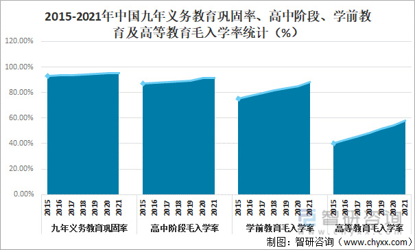 2015-2021年中国九年义务教育巩固率、高中阶段、学前教育及高等教育毛入学率统计