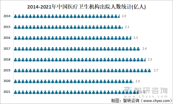 2014-2021年中国医疗卫生机构出院人数统计