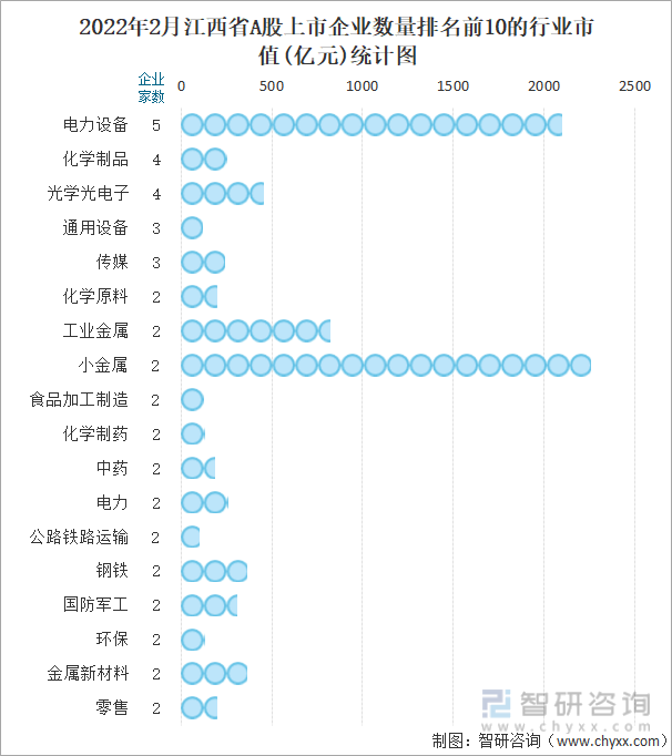 2022年2月江西省A股上市企业数量排名前10的行业市值(亿元)统计图