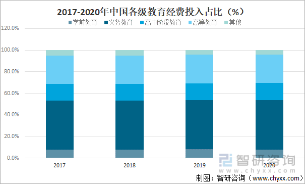 2017-2020年中国各级教育经费投入占比（%）