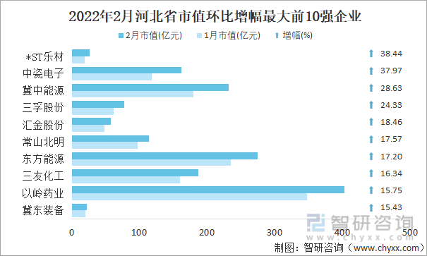 2022年2月河北省A股上市企业市值环比增幅最大前10强企业