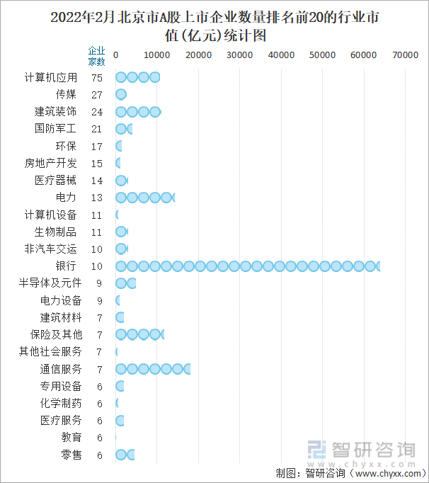 2022年2月北京市A股上市企业数量排名前20的行业市值(亿元)统计图