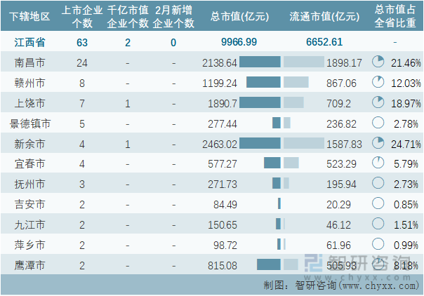 2022年2月江西省各地级行政区A股上市企业情况统计表