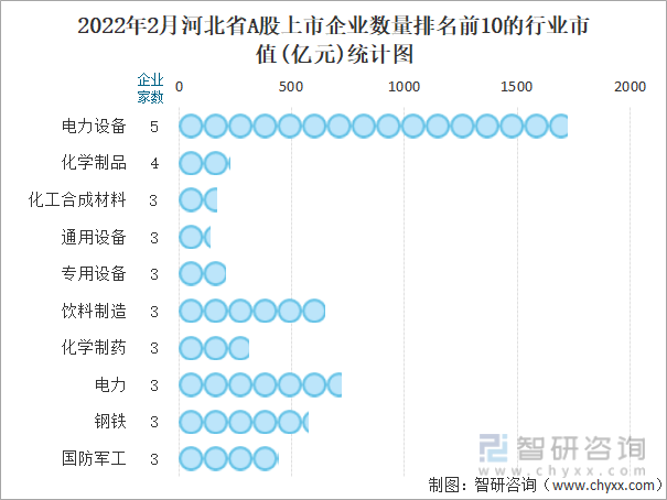 2022年2月河北省A股上市企业数量排名前10的行业市值(亿元)统计图