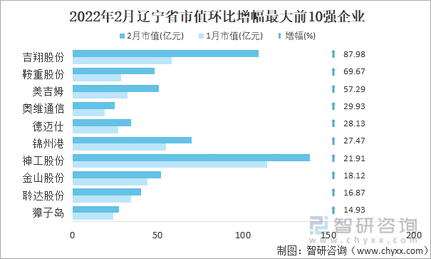 2022年2月辽宁省A股上市企业市值环比增幅最大前10强企业