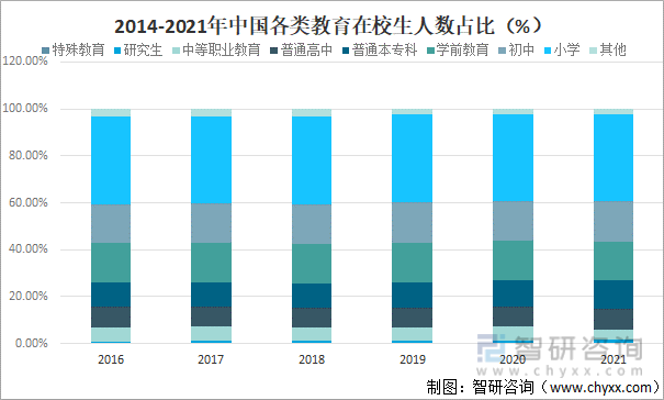 2014-2021年中国各类教育在校生人数占比（%）