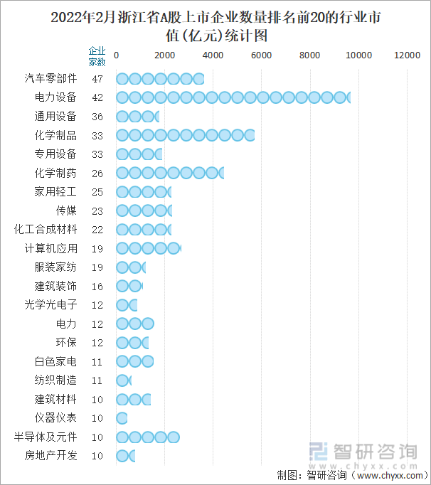 2022年2月浙江省A股上市企业数量排名前20的行业市值(亿元)统计图