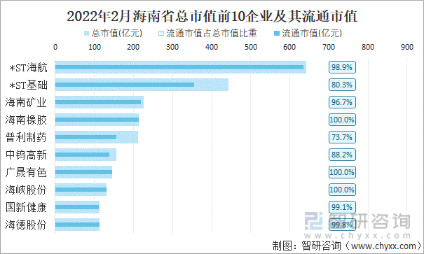 2022年2月海南省A股上市总市值前10强企业及其流通市值