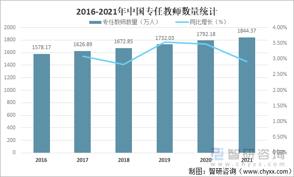 2016-2021年中国专任教师数量统计