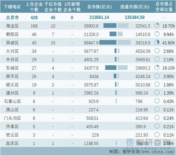 2022年2月北京市各地级行政区A股上市企业情况统计表