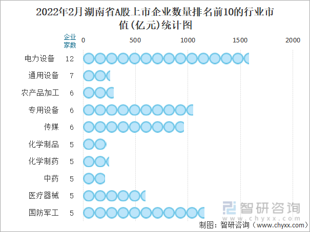 2022年2月湖南省A股上市企业数量排名前10的行业市值(亿元)统计图