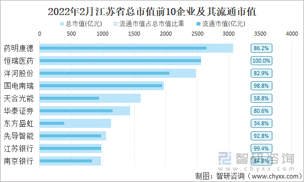 2022年2月江苏省A股上市总市值前10强企业及其流通市值