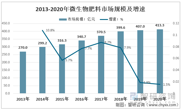 2013-2020年中国微生物肥料市场规模及增速