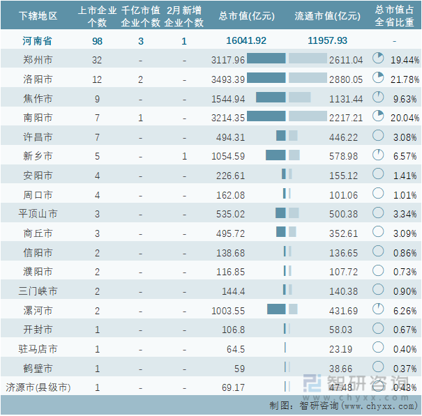 2022年2月河南省各地级行政区A股上市企业情况统计表