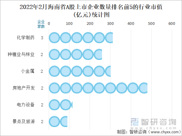 2022年2月海南省A股上市企业数量排名前5的行业市值(亿元)统计图