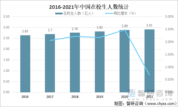 2016-2021年中国在校生人数统计