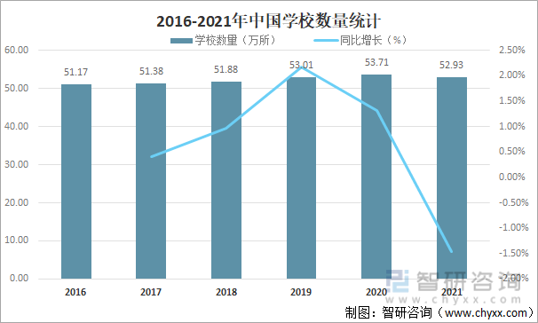 2016-2021年中国学校数量统计