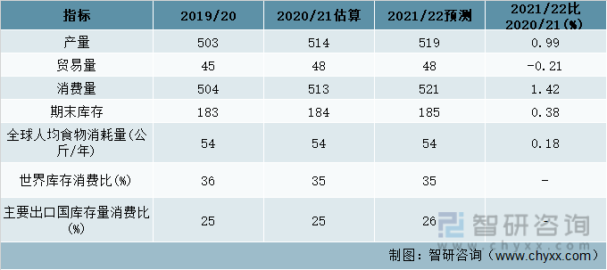 2019-2022年世界大米供需预测变化情况(百万吨)