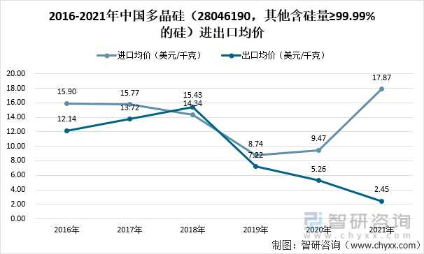 2016-2021年中国多晶硅（28046190，其他含硅量≥99.99%的硅）进出口均价