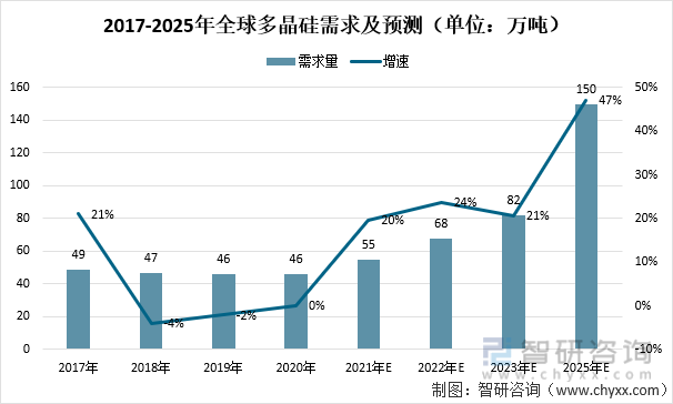 2017-2025年全球多晶硅需求及预测（单位：万吨）