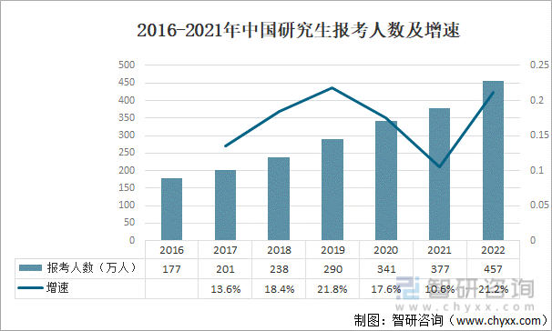 2016-2021年中国研究生报考人数及增速