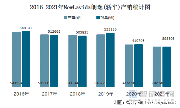 2016-2021年NEWLAVIDA朗逸(轿车)产销统计图