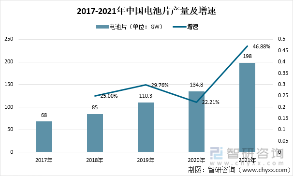 2017-2021年中国电池片产量及增速