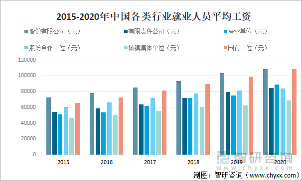 2015-2020年中国各类行业就业人员平均工资