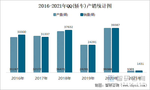 2016-2021年QQ(轿车)产销统计图