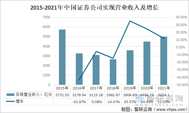 2015-2021年中国证券公司实现营业收入及增长
