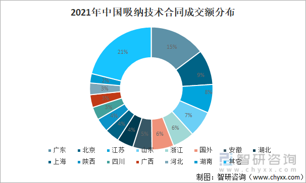 2021年中国吸纳技术合同成交额分布