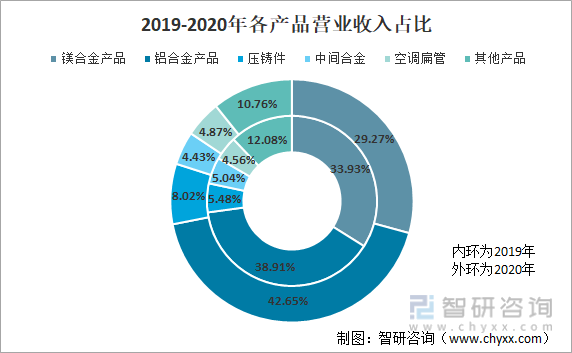 2019-2020年各产品营业收入占比