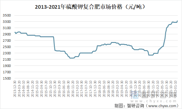 2013-2021年硫酸钾复合肥市场价格