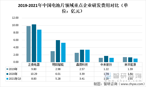 2019-2021年中国电池片领域重点企业研发费用对比（单位：亿元）