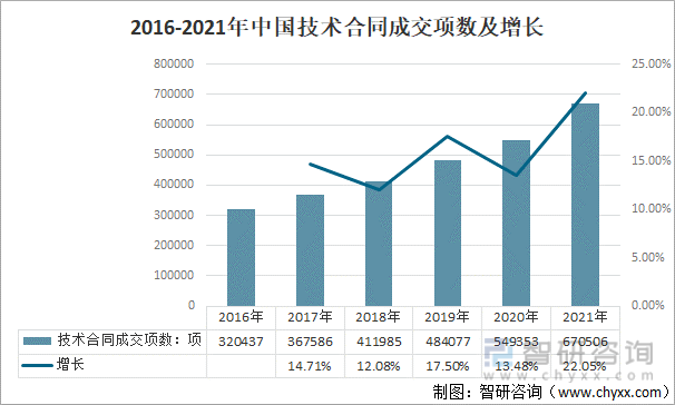 2016-2021年中国技术合同成交项数及增长