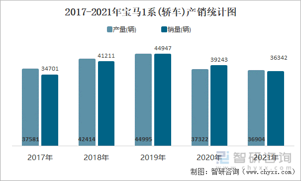 2017-2021年宝马1系(轿车)产销统计图